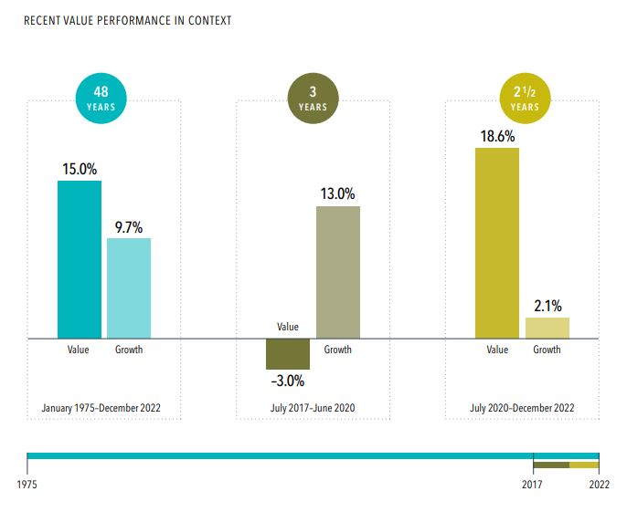 Recent Value Performance in Context