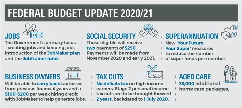 Federal Budget - 2020/21